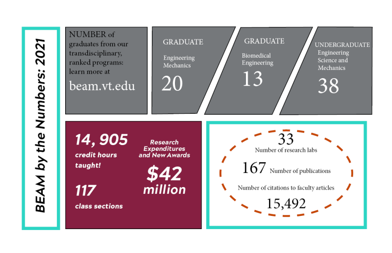 Image with the numbers of this past year: grant awards, credit hours taught, and number of graduates